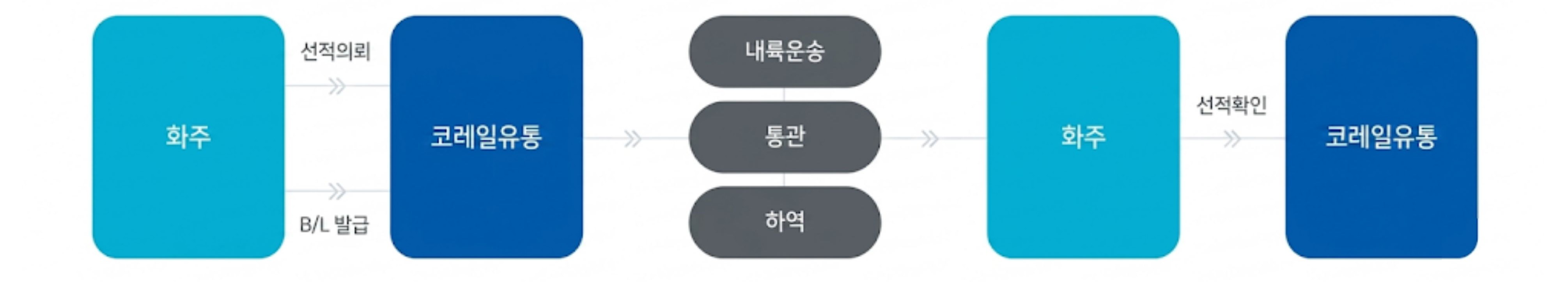 해운 수출절차