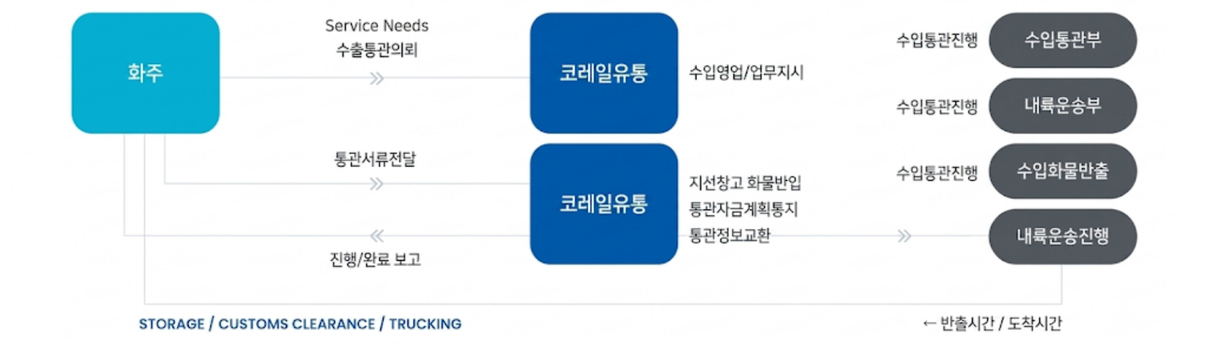 해운 수입절차