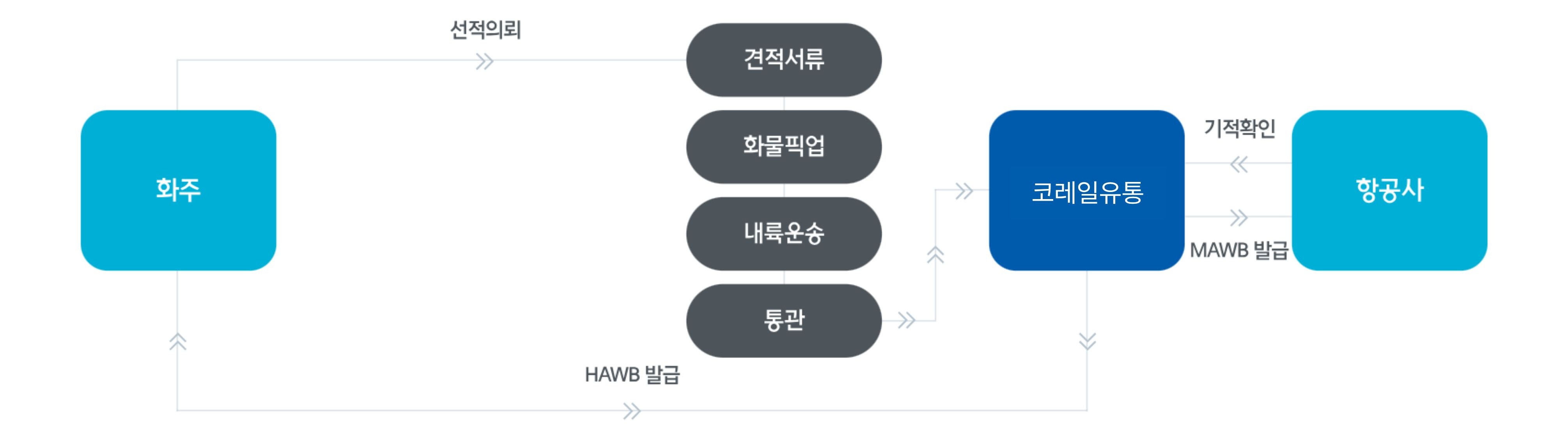 항공 수출절차
