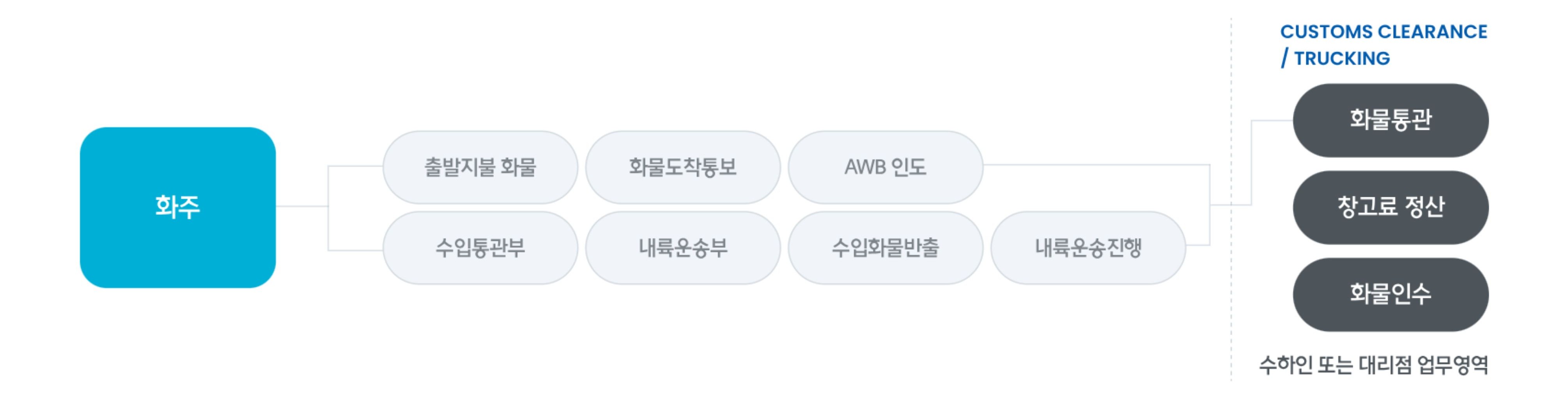 항공 수입절차