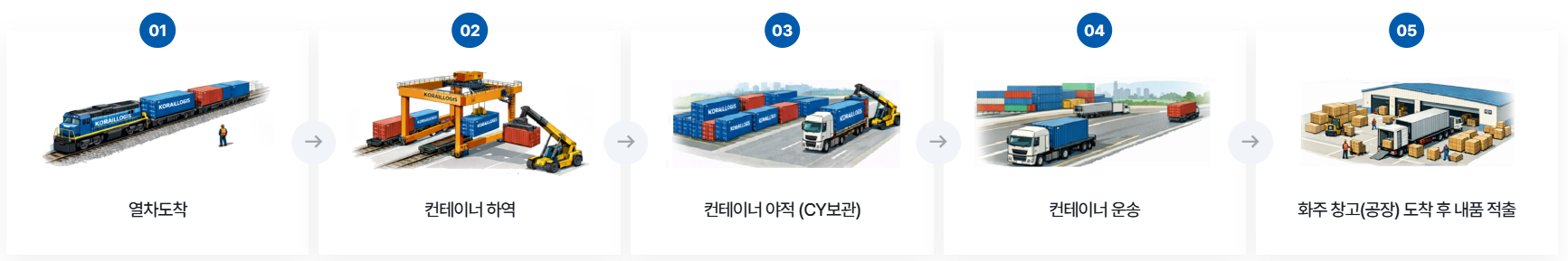 철도 컨테이너 하역 프로세스