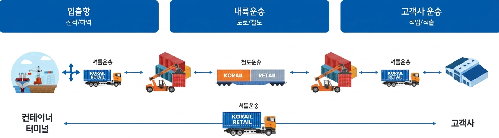 컨테이너 운송 프로세스