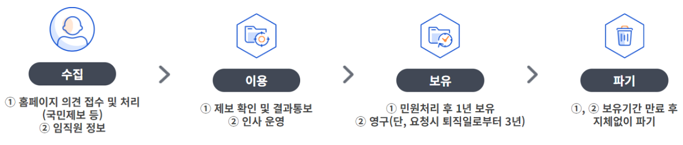 개인정보 처리 절자 인포그래픽