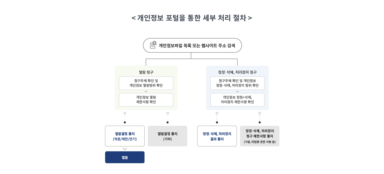 제11조(정보주체와 법정대리인의 권리· 의무 및 행사방법)