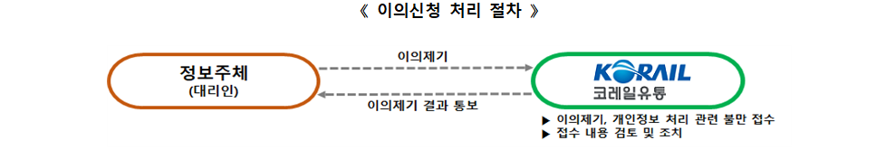 제11조(정보주체와 법정대리인의 권리· 의무 및 행사방법)