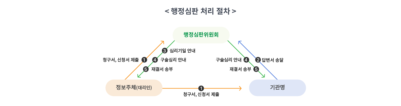 제11조(정보주체와 법정대리인의 권리· 의무 및 행사방법)